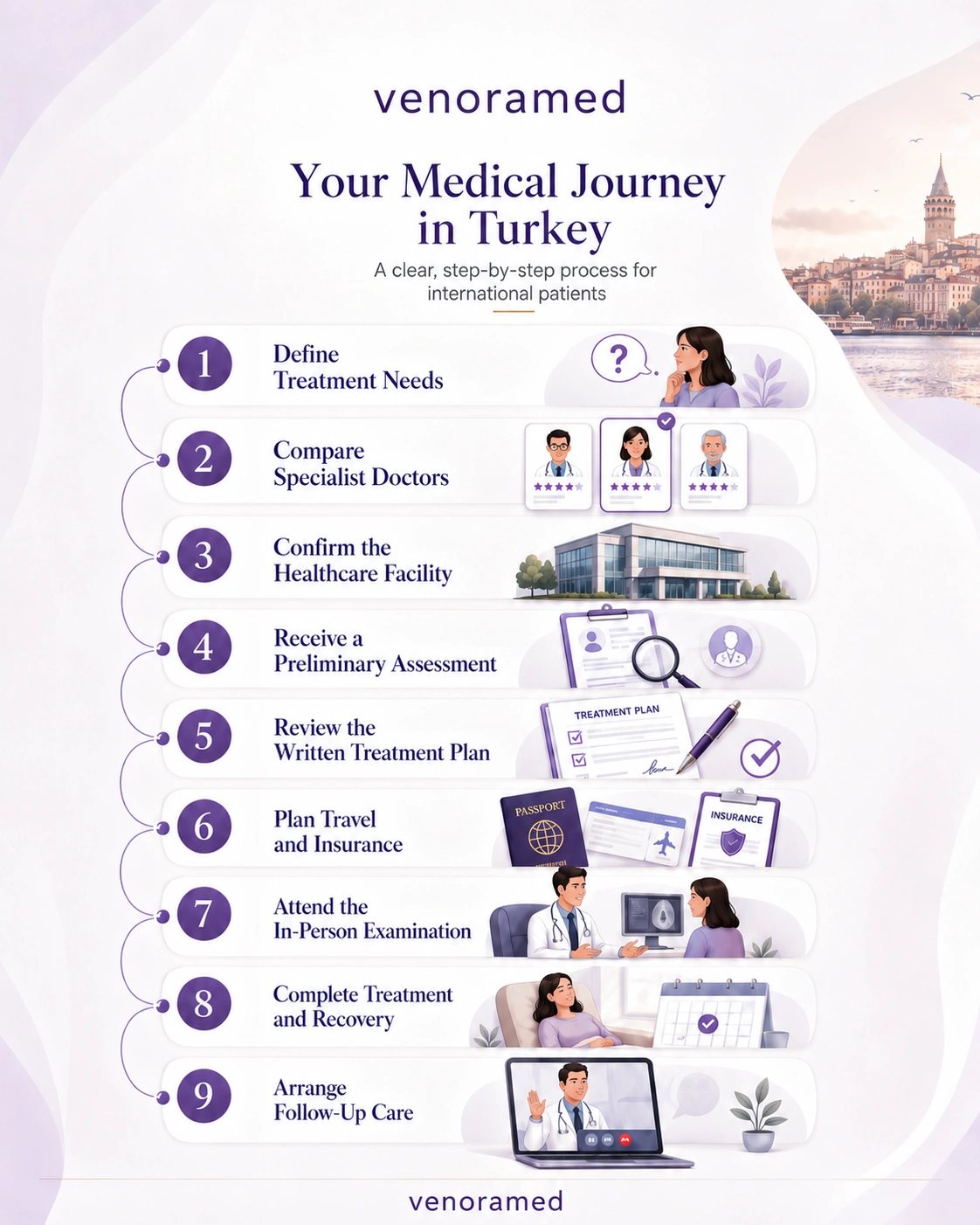 Step-by-step medical travel process for international patients visiting Turkey - medical tourism in Turkey