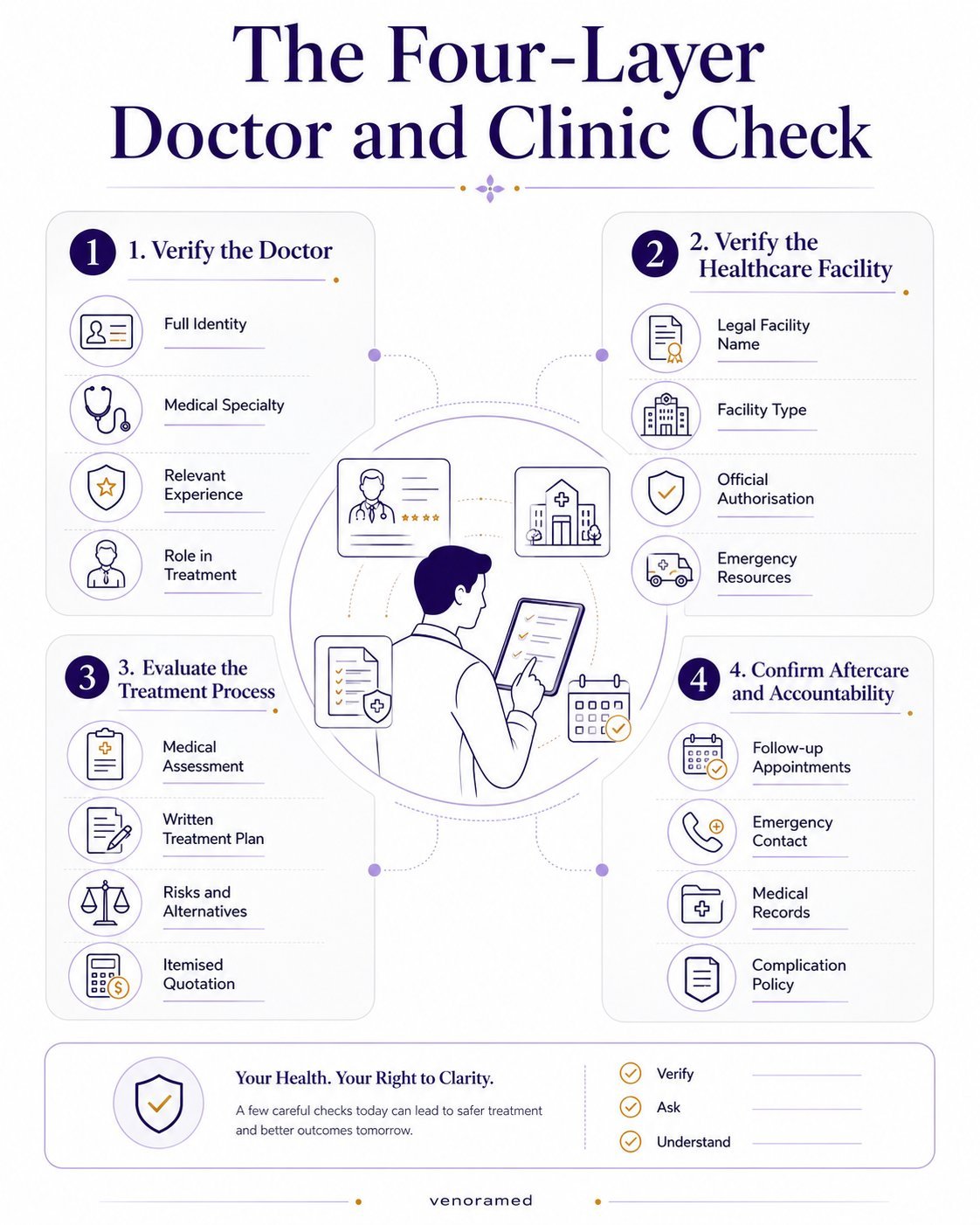 Four-step checklist for evaluating a doctor, healthcare facility, treatment plan and aftercare before medical treatment in Turkey