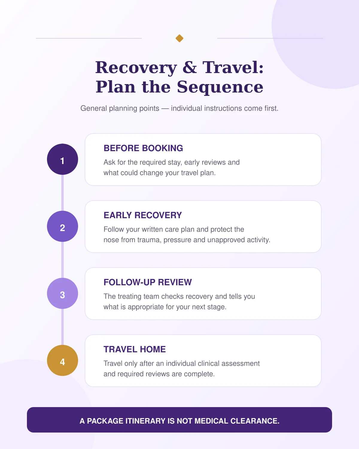 Timeline infographic covering rhinoplasty recovery planning, follow-up review and travel clearance.