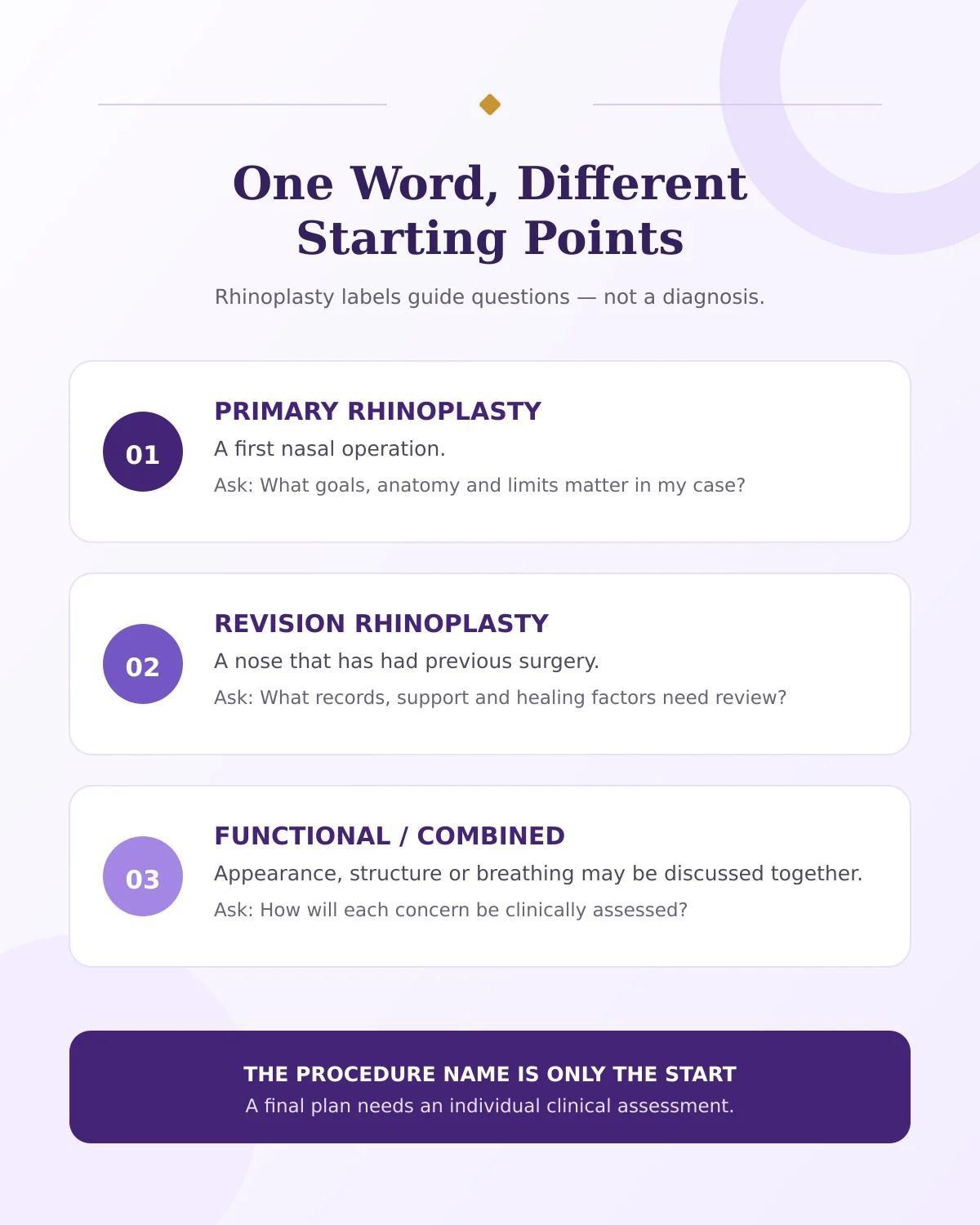 Infographic distinguishing primary, revision and functional or combined rhinoplasty questions.