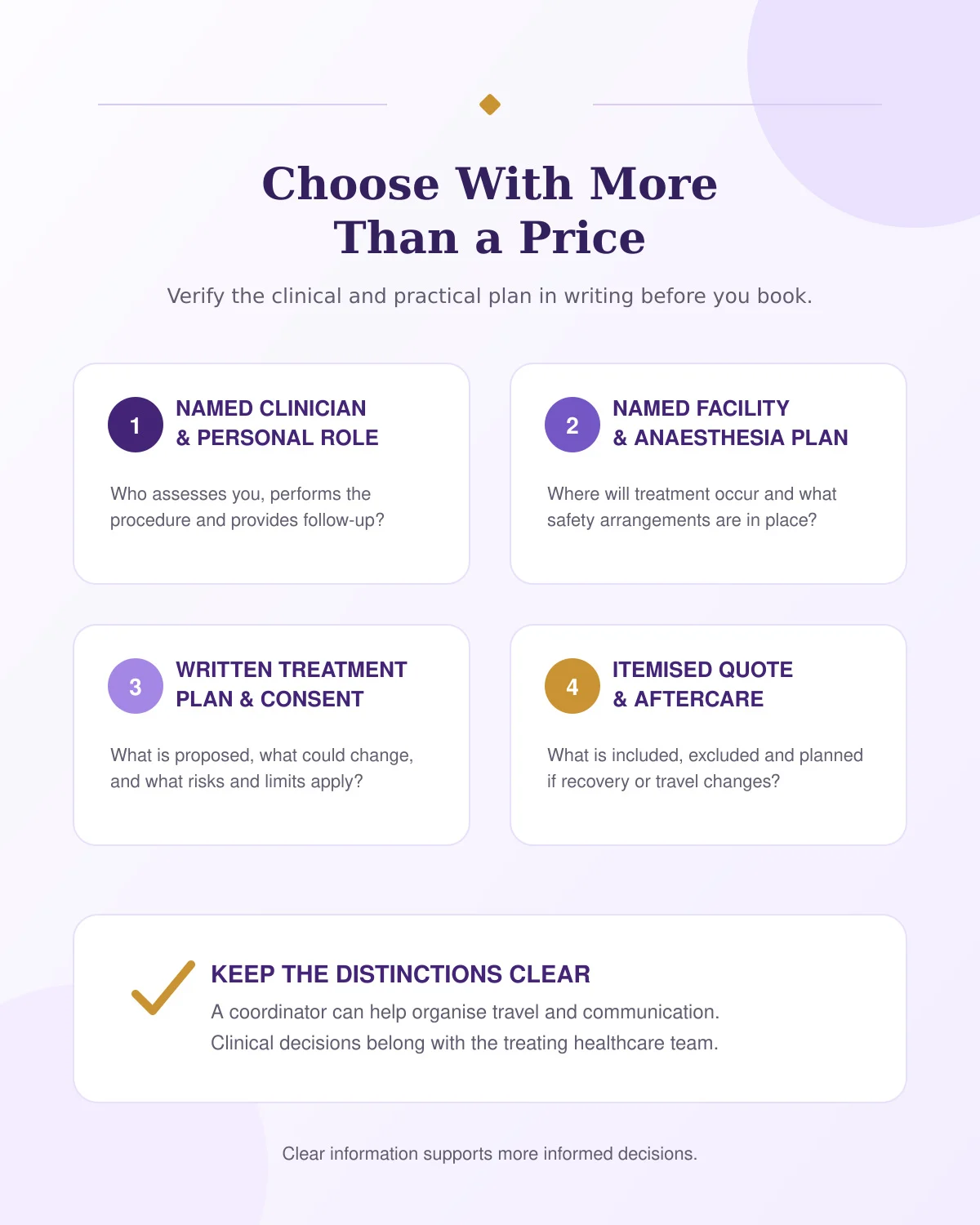 Checklist infographic covering the named clinician, facility, written treatment plan and itemised quotation for rhinoplasty.