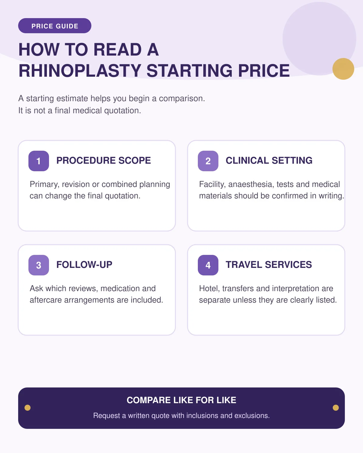Infographic explaining how starting estimates, package inclusions and final quotations differ for rhinoplasty in Turkey.